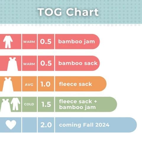 Nature bamboo pajamas TOG Chart for baby sleepwear that is divided into different temperature categories: warm, average, and cold, each with corresponding TOG values and types of sleepwear. There is also an upcoming option with a TOG value of 2.0, labeled "coming Fall 2024," marked in blue with a heart icon. Each row includes an icon of the corresponding sleepwear item: a baby pajama, a sleep sack, or a combination of both. The chart background is light blue with a polka dot pattern at the top.